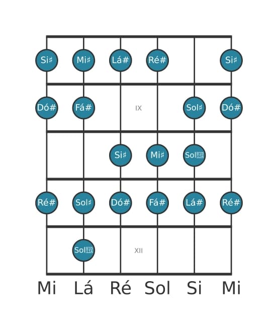 Escala de guitarra para Dó sustenido Bebop Maior na posição 7