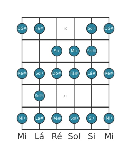 Escala de guitarra para Dó sustenido Bebop Maior na posição 8