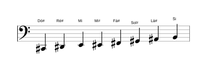 Partituras da escala Dó sustenido Bebop Menor em três oitavas (2)