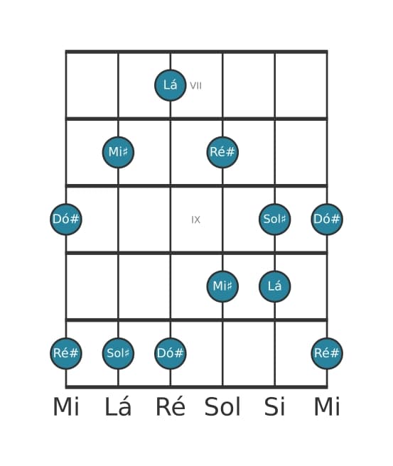 Escala de guitarra para Dó sustenido Bemol 6 Pentatonica na posição 6