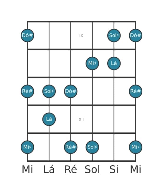 Escala de guitarra para Dó sustenido Bemol 6 Pentatonica na posição 8