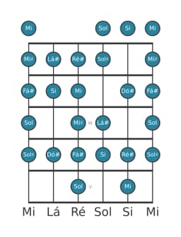 Escala de guitarra para Dó sustenido Blues Composta na posição 0