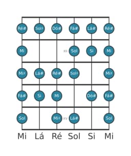 Escala de guitarra para Dó sustenido Blues Composta na posição 10