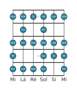 Escala de guitarra para Dó sustenido Blues Composta na posição 8