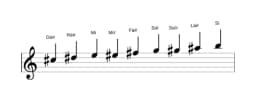 Partituras da escala Dó sustenido Blues Composta em três oitavas (5)