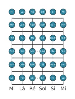 Escala de guitarra para Dó sustenido Cromatica na posição 0