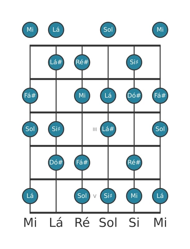 Escala de guitarra para Dó sustenido Diminuta na posição 0