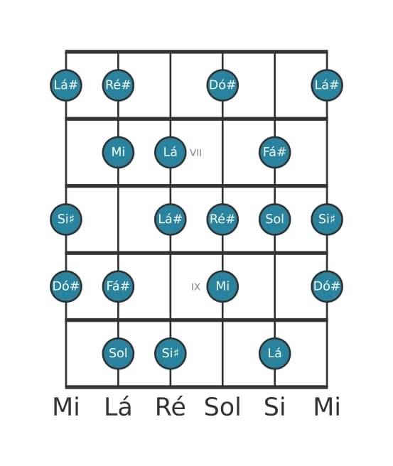 Escala de guitarra para Dó sustenido Diminuta na posição 5