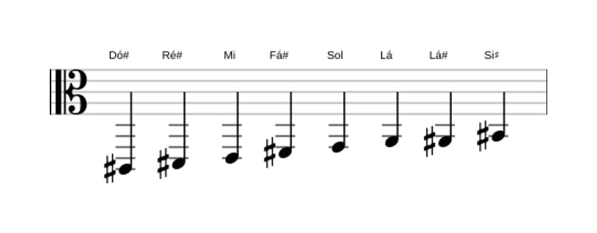 Partituras da escala Dó sustenido Diminuta em três oitavas (2)