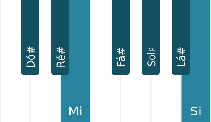 Escala de piano para Dó sustenido Dorian