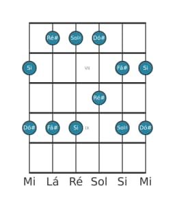 Escala de guitarra para Dó sustenido Egyptian na posição 5