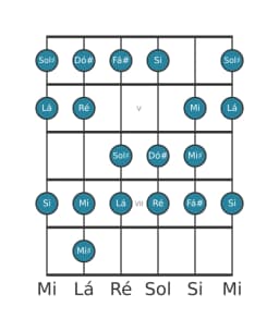 Escala de guitarra para Dó sustenido Espanhola Heptatonica na posição 3