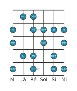 Escala de guitarra para Dó sustenido Flamenco na posição 10