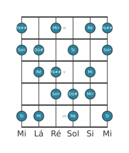 Escala de guitarra para Dó sustenido Flamenco na posição 2