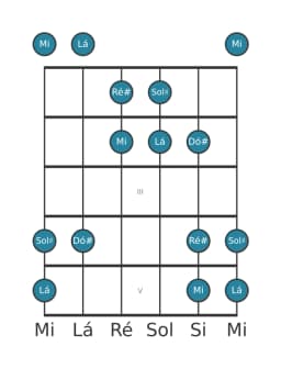 Escala de guitarra para Dó sustenido Hirajoshi na posição 0