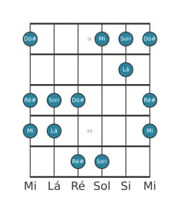 Escala de guitarra para Dó sustenido Hirajoshi na posição 8