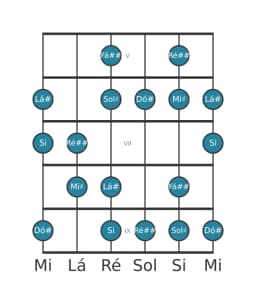 Escala de guitarra para Dó sustenido Hungara Maior na posição 4