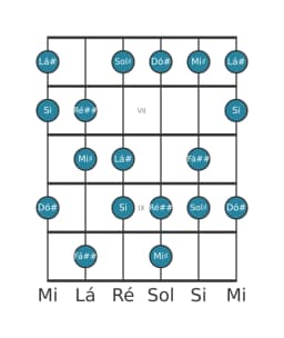 Escala de guitarra para Dó sustenido Hungara Maior na posição 5