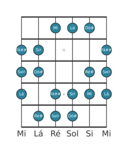 Escala de guitarra para Dó sustenido Hungara Menor na posição 1