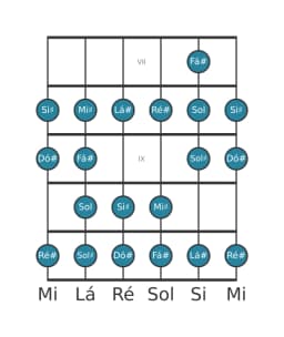 Escala de guitarra para Dó sustenido Ichikosucho na posição 6