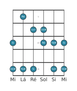 Escala de guitarra para Dó sustenido In-sen na posição 4