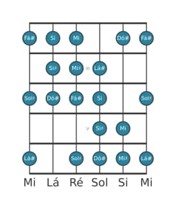 Escala de guitarra para Dó sustenido Kafi Raga na posição 1