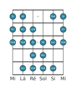 Escala de guitarra para Dó sustenido Kafi Raga na posição 6
