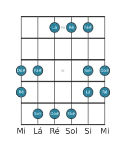 Escala de guitarra para Dó sustenido Kumoijoshi na posição 6