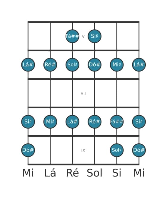 Escala de guitarra para Dó sustenido Lidia na posição 4