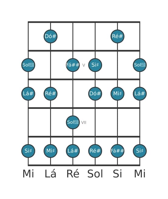 Escala de guitarra para Dó sustenido Lídia aumentada na posição 3