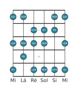 Escala de guitarra para Dó sustenido Lidia Diminuta na posição 3