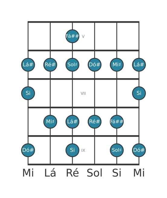 Escala de guitarra para Dó sustenido Lídia dominante na posição 4