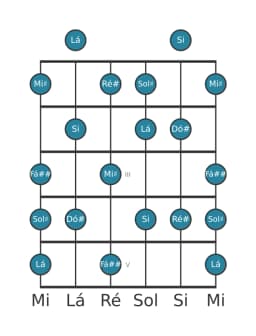 Escala de guitarra para Dó sustenido Lidia Menor na posição 0