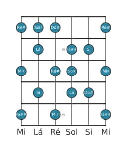 Escala de guitarra para Dó sustenido Lidia Menor na posição 10