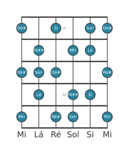 Escala de guitarra para Dó sustenido Lidia Menor na posição 8