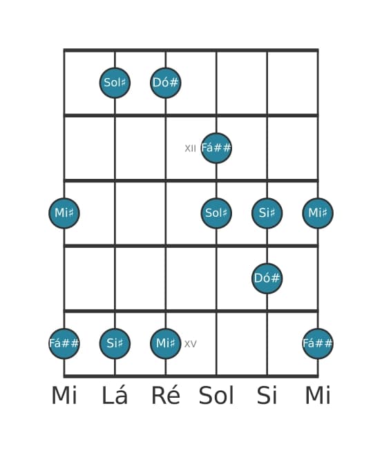 Escala de guitarra para Dó sustenido Lidia Pentatónica na posição 10