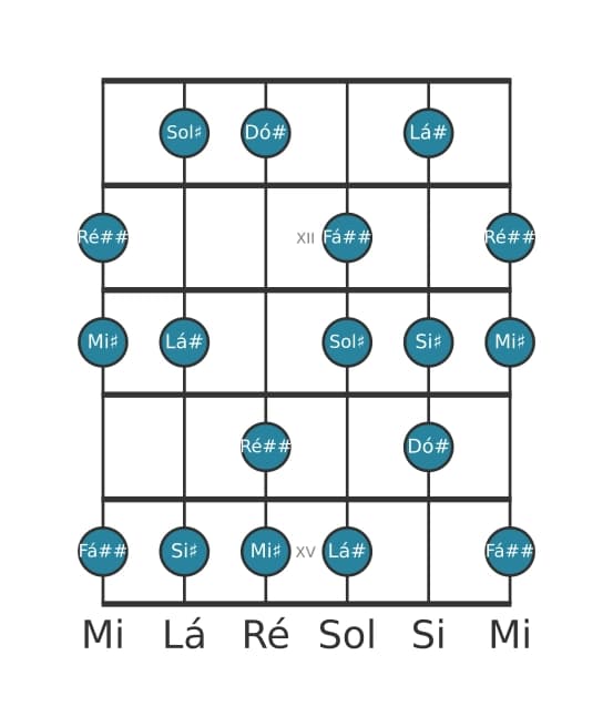 Escala de guitarra para Dó sustenido Lidia Sustenido 9 na posição 10