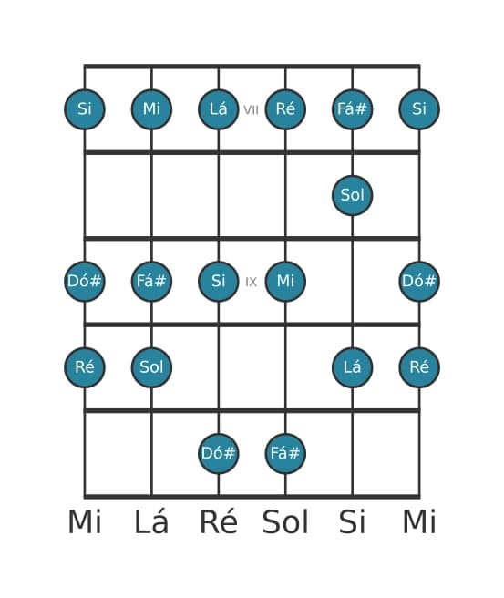 Escala de guitarra para Dó sustenido Locria na posição 6