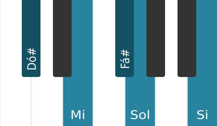 Escala de piano para Dó sustenido Locria Pentatonica
