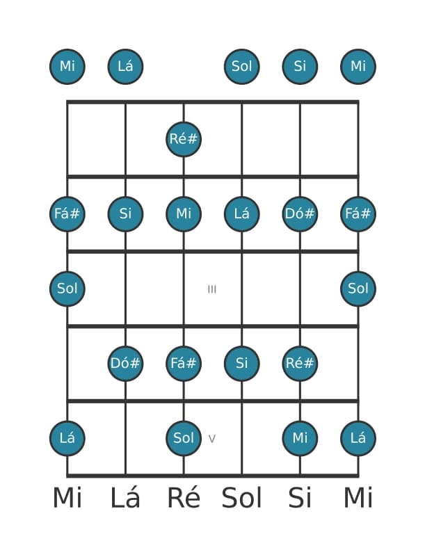 Escala de guitarra para Dó sustenido Locria ♯2 na posição 0