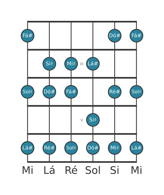 Escala de guitarra para Dó sustenido Maior na posição 1