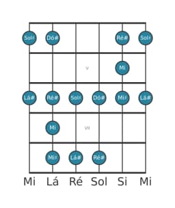 Escala de guitarra para Dó sustenido Maior Blues na posição 3