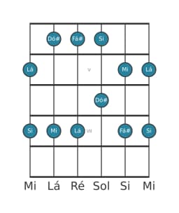 Escala de guitarra para Dó sustenido Malkos Raga na posição 3