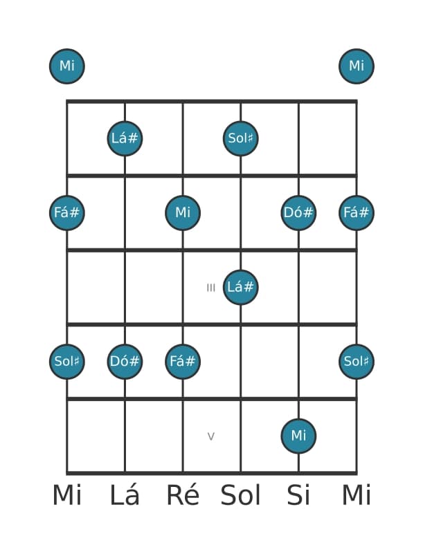 Escala de guitarra para Dó sustenido Menor seis Pentatonica na posição 0