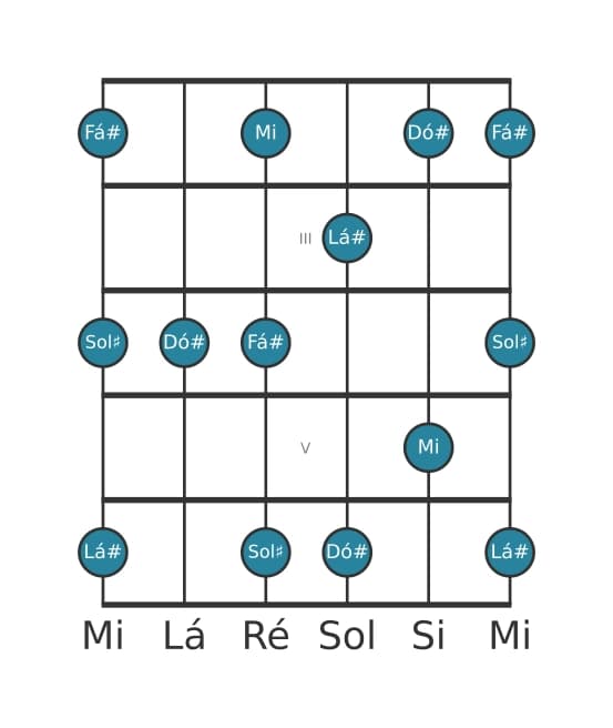 Escala de guitarra para Dó sustenido Menor seis Pentatonica na posição 1