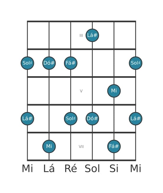 Escala de guitarra para Dó sustenido Menor seis Pentatonica na posição 2