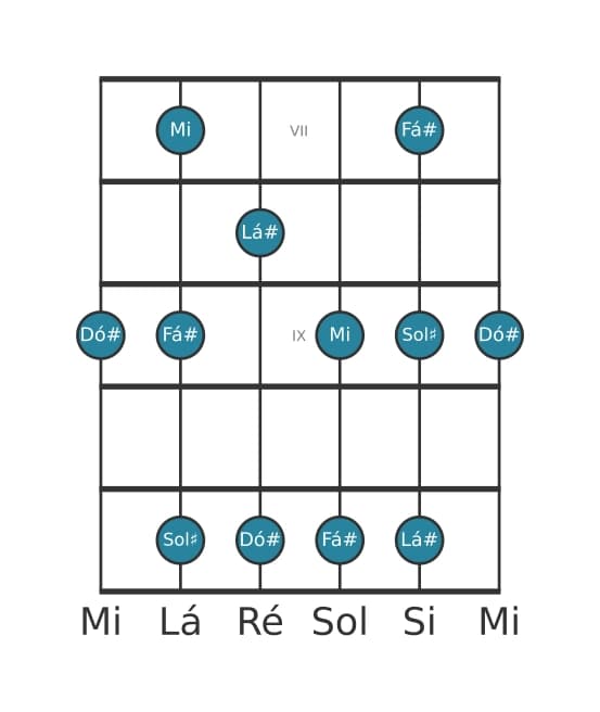Escala de guitarra para Dó sustenido Menor seis Pentatonica na posição 6