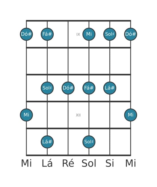 Escala de guitarra para Dó sustenido Menor seis Pentatonica na posição 8