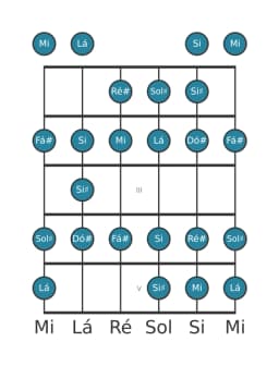 Escala de guitarra para Dó sustenido Menor Bebop na posição 0