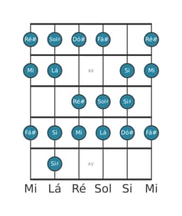 Escala de guitarra para Dó sustenido Menor Bebop na posição 10